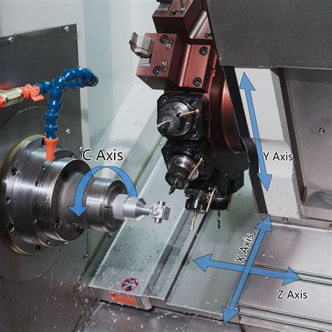 cnc axis explained